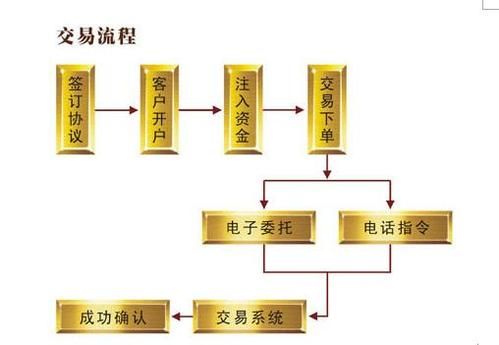 现货黄金外汇开户流程？黄金交易如何入金