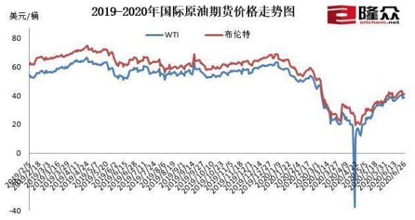 混合气长期短期修正怎么看？如何看原油一年走势图