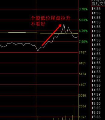 低位尾盘拉升意味着什么？低位坠落如何自救