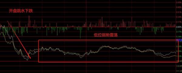 低位尾盘拉升意味着什么？低位坠落如何自救