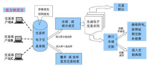 现货交易上票流程？学外汇现货如何入门