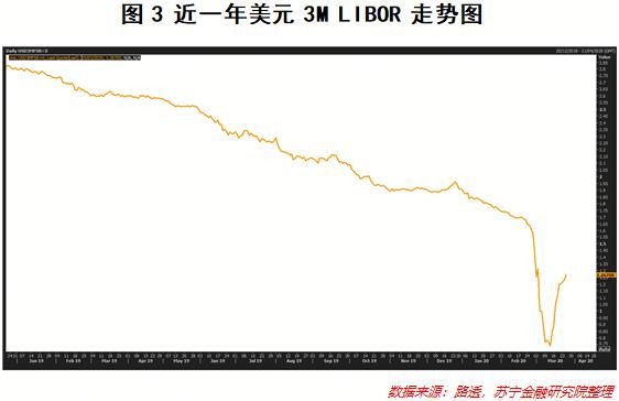 关于Libor汇率的计算，例3M美元libor是0.2394，总金额20美元，请问3个月一共要付多少利息?详细计算方法？libor利息如何计算