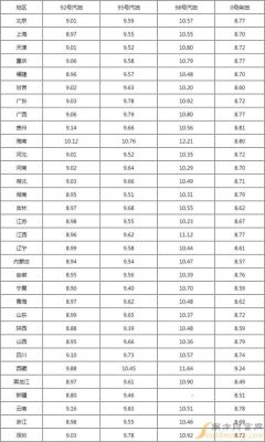 最新油价95号？如何查看最新汽油价格