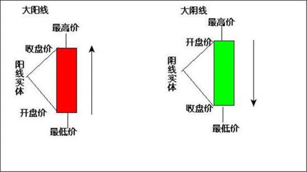 在外汇中什么是阳线，什么是阴线？怎么区别？外汇如何看日K线