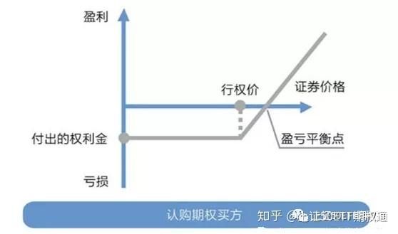 期权和现金哪个划算？期权如何盈利与亏损