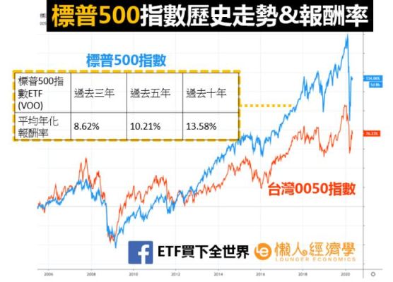 SP500指数的简介？如何购买sp500指数