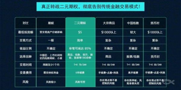 哪个二元期权平台最好？二元期权如何技术指标