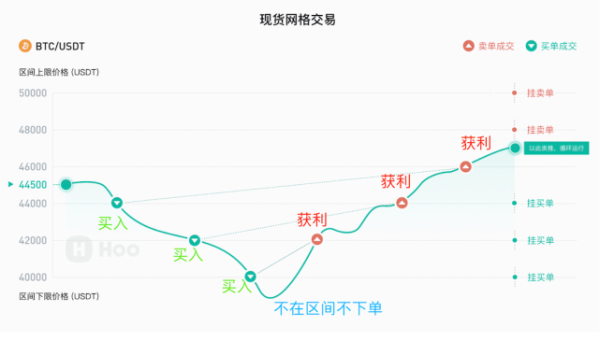 网格交易和马丁交易的区别？马丁如何控制风险