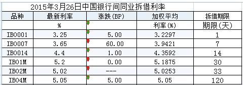 同业拆借利率计算方法？如何查询银行同业利率
