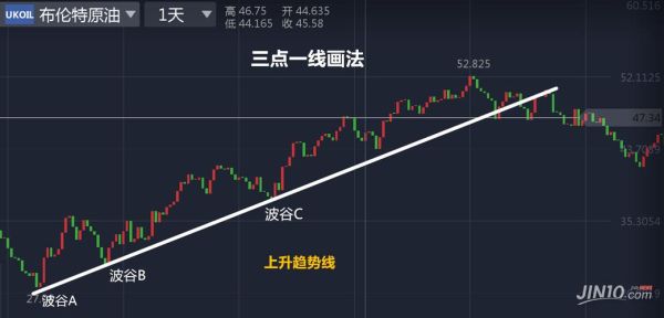 外汇指标滞后怎么解决？外汇如何画趋势线
