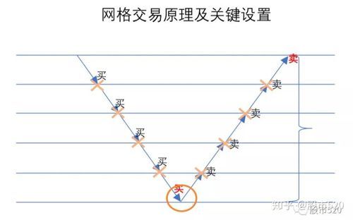 怎样做网格交易？震荡行情如何做单