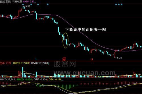 两阴夹一阳形态走势如何操作？二元期权如何风控