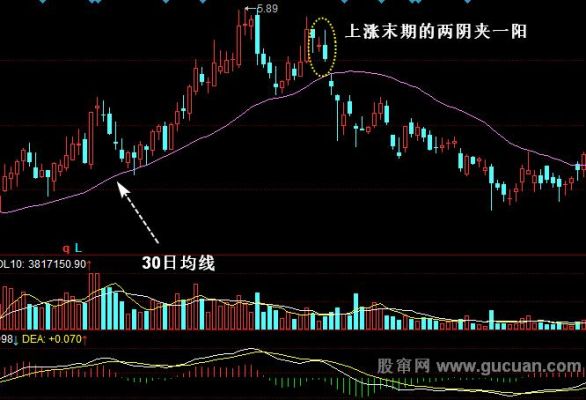 两阴夹一阳形态走势如何操作？二元期权如何风控