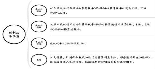 里根时代？赤字如何弥补降税减收