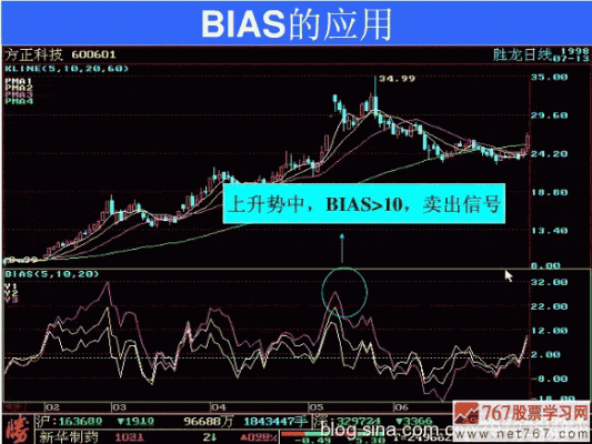 pid控制中bias如何设置？如何设置乖离率