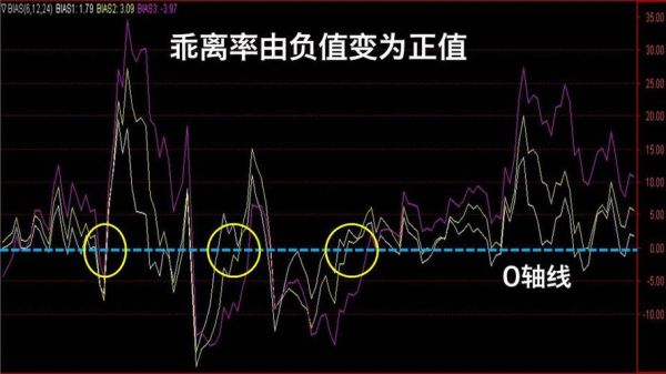 pid控制中bias如何设置？如何设置乖离率