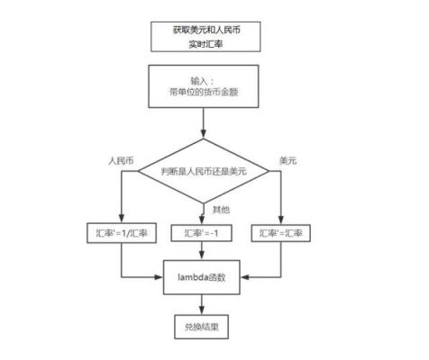 汇率兑换流程？美金如何兑换