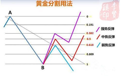 外汇怎样灵活使用黄金分割线，并用于设立止盈？炒外汇如何设置止盈点