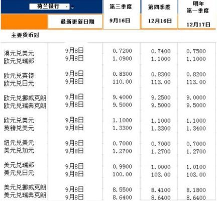 请问记帐汇率按月初汇率定,到了月底是不是要按月末汇率调整？如何查月初汇率
