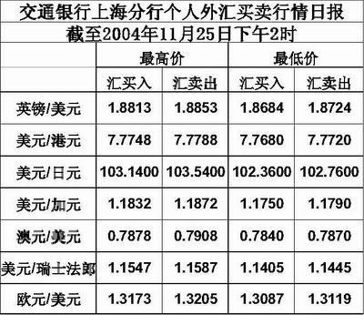 交通银行怎么买外汇？交通银行如何买外汇