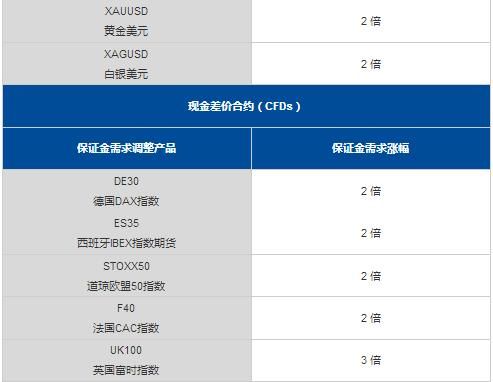 外汇和黄金需要多少保证金？万致外汇如何