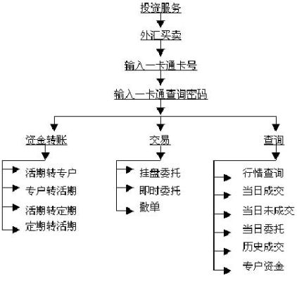 招行的外汇怎么转账？招行外汇如何买卖