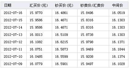 加币兑换人民币怎么计算？加元如何兑换人民币汇率
