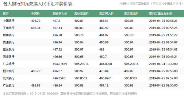 加币兑换人民币怎么计算？加元如何兑换人民币汇率