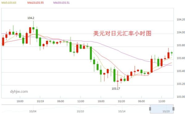 美元对日元币汇率是多少？日元如何报美元