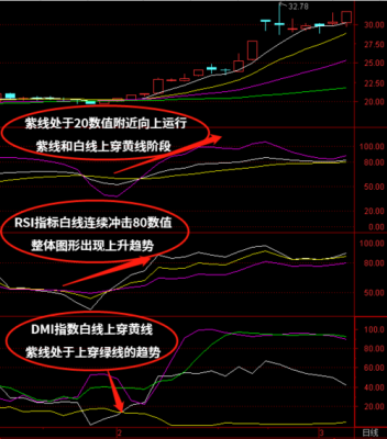 以下这些指标指的是什么意思？：WR指标，MA指标，KDJ指标，RSI指标，DMA指标，AROON指？如何运用阿隆指标