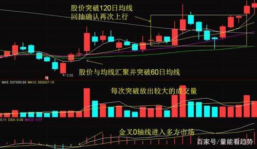 股票如何判断股价有效突破均线？如何判断行情即将突破