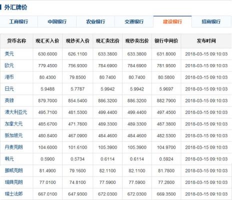 工商银行如何查外汇？如何看懂银行外汇表
