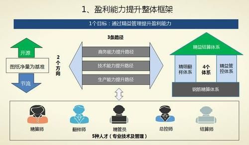 如何提升项目盈利能力？高点差如何盈利