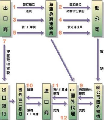 外贸交易流程及步骤？如何外汇行业打广告