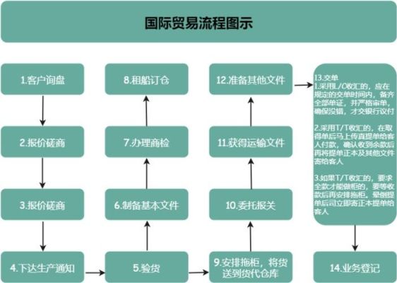 外贸交易流程及步骤？如何外汇行业打广告