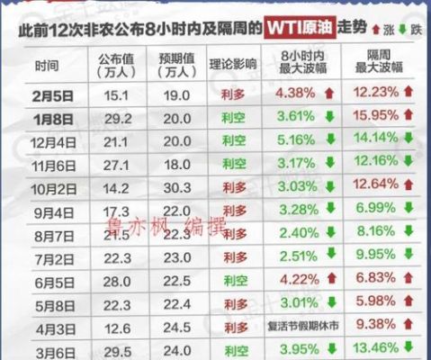 炒原油新手如何做？如何在非农数据做单