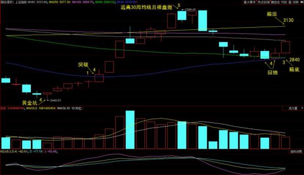 均线周期法则？如何多周期看盘