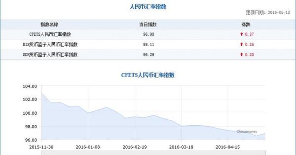 cni怎么算？如何计算中美汇率