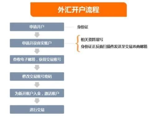 外汇账户开办流程？m炒外汇如何开户