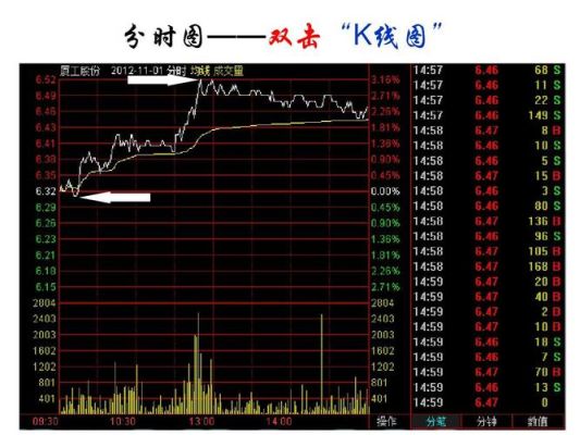 分时是什么时候？外汇分时图如何分析