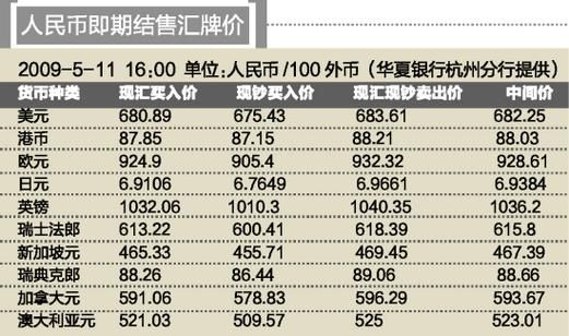 什么是现汇买入价和卖出价？现汇买入价 如何折算
