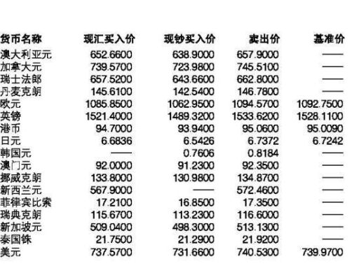 什么是现汇买入价和卖出价？现汇买入价 如何折算