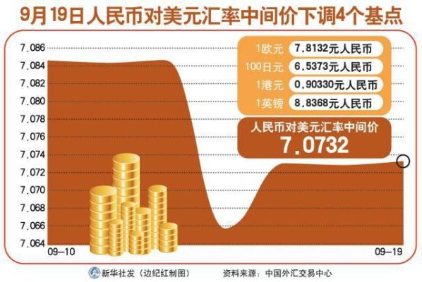 9月19号人民币兑美元的汇率？如何查招行中间价