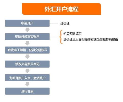 外币兑换的基本程序包括？如何进行外汇操作