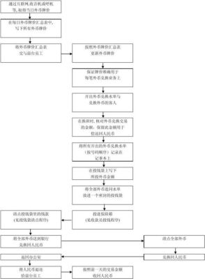 外币兑换的基本程序包括？如何进行外汇操作