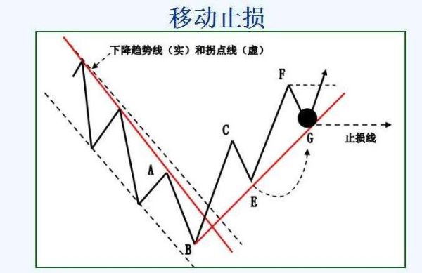 怎样才能触发移动止损呢？如何运用移动止损