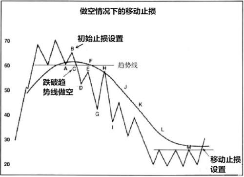 怎样才能触发移动止损呢？如何运用移动止损