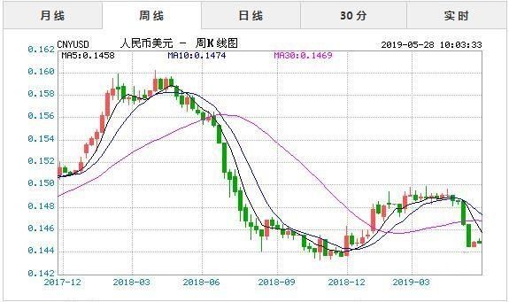 预测2030年一美元兑换多少人民币？如何预测外汇汇率走势