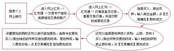 工商银行外汇交易流程？u如何做外汇交易