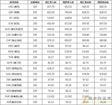 请问怎样看外汇牌价，汇买和钞买有什么区别？如何看待外汇交易图